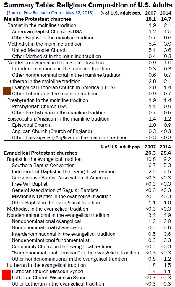 religious-composition-2007-to-2014-lutheran